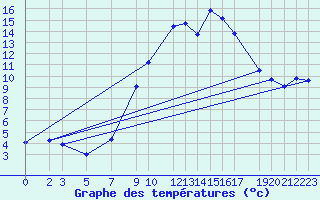 Courbe de tempratures pour Puerto de Leitariegos