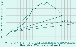 Courbe de l'humidex pour Varkaus Kosulanniemi