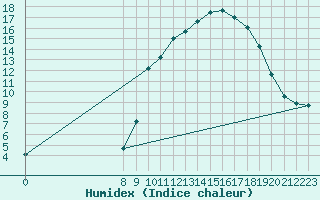 Courbe de l'humidex pour Sain-Bel (69)