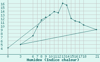 Courbe de l'humidex pour Cankiri