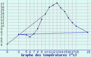 Courbe de tempratures pour Aydin