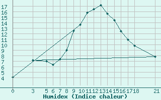 Courbe de l'humidex pour Aydin