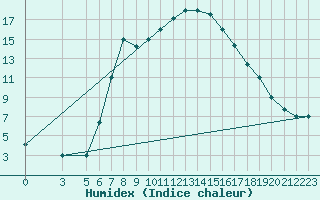 Courbe de l'humidex pour Pescara