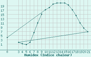 Courbe de l'humidex pour Sisak