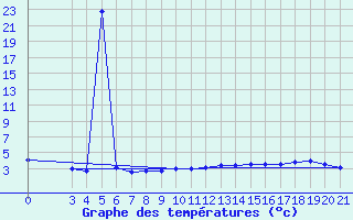 Courbe de tempratures pour Gradiste