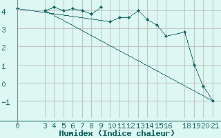 Courbe de l'humidex pour Zavizan