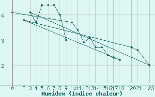 Courbe de l'humidex pour Oslo-Blindern