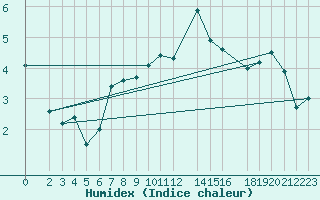 Courbe de l'humidex pour Wiesenburg