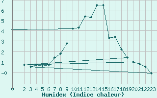 Courbe de l'humidex pour Tholey