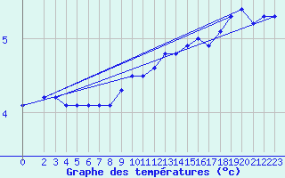 Courbe de tempratures pour Tromso