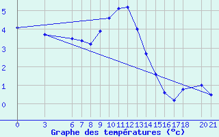 Courbe de tempratures pour Bjelasnica