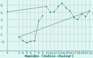 Courbe de l'humidex pour Zavizan