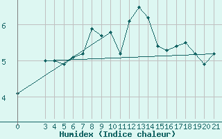 Courbe de l'humidex pour Puntijarka