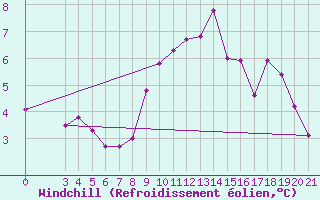 Courbe du refroidissement olien pour Gradiste