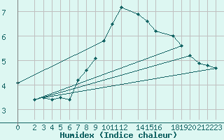 Courbe de l'humidex pour Neu Ulrichstein