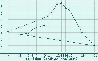 Courbe de l'humidex pour Bitola