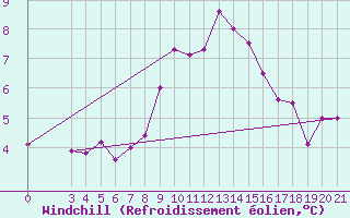 Courbe du refroidissement olien pour Parg