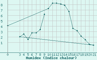 Courbe de l'humidex pour Podgorica / Golubovci