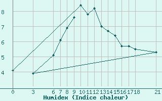 Courbe de l'humidex pour Bingol