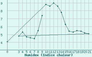 Courbe de l'humidex pour Knin