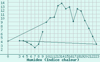 Courbe de l'humidex pour Thomery (77)