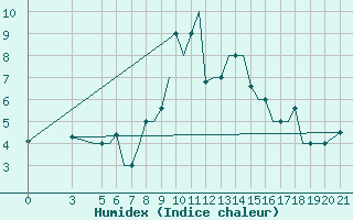 Courbe de l'humidex pour Ohrid