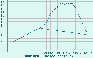 Courbe de l'humidex pour Croisette (62)