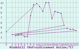 Courbe du refroidissement olien pour Monte Cimone