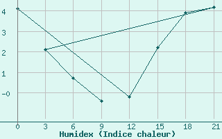 Courbe de l'humidex pour Lac Benoit