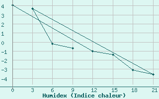 Courbe de l'humidex pour Stavropol