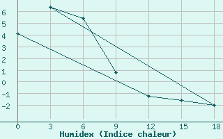 Courbe de l'humidex pour Cape Alevina (Мыс Алевина)