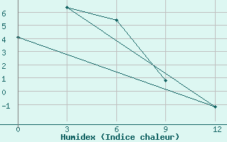 Courbe de l'humidex pour Cape Alevina (Мыс Алевина)