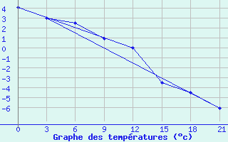 Courbe de tempratures pour Vorogovo