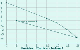 Courbe de l'humidex pour Karabulak