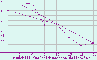 Courbe du refroidissement olien pour Sachs Harbour, N. W. T.