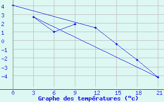 Courbe de tempratures pour Demjansk