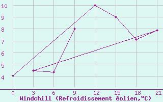 Courbe du refroidissement olien pour Nekhel