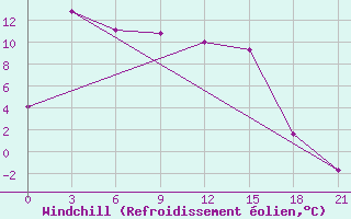 Courbe du refroidissement olien pour Shchetinkino