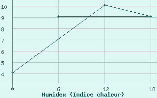 Courbe de l'humidex pour Ashotsk