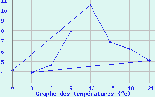 Courbe de tempratures pour Staritsa