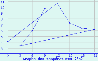 Courbe de tempratures pour Utta