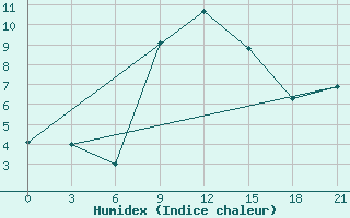 Courbe de l'humidex pour Usak Meydan