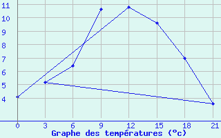 Courbe de tempratures pour Khmel