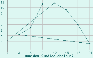 Courbe de l'humidex pour Khmel'Nyts'Kyi