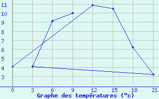 Courbe de tempratures pour Zametcino