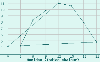 Courbe de l'humidex pour Tambov