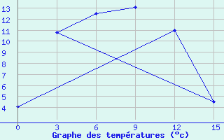 Courbe de tempratures pour Tsetsen Uul