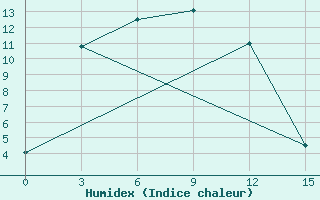 Courbe de l'humidex pour Tsetsen Uul