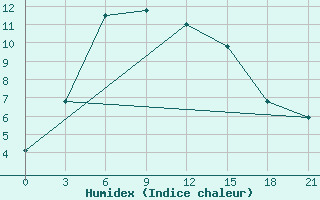 Courbe de l'humidex pour Troizk