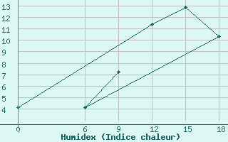 Courbe de l'humidex pour Relizane